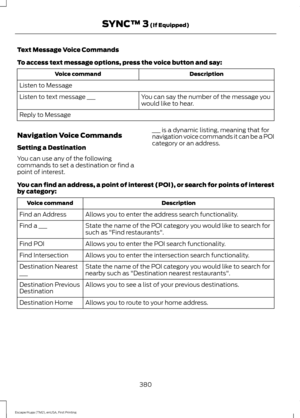 Page 383Text Message Voice Commands
To access text message options, press the voice button and say:
Description
Voice command
Listen to Message You can say the number of the message you
would like to hear.
Listen to text message ___
Reply to Message
Navigation Voice Commands
Setting a Destination
You can use any of the following
commands to set a destination or find a
point of interest. ___ is a dynamic listing, meaning that for
navigation voice commands it can be a POI
category or an address.
You can find an...