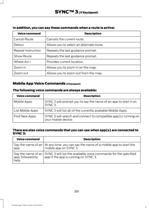 Page 384In addition, you can say these commands when a route is active:
Description
Voice command
Cancels the current route.
Cancel Route
Allows you to select an alternate route.
Detour
Repeats the last guidance prompt.
Repeat Instruction
Repeats the last guidance prompt.
Show Route
Provides current location.
Where Am I
Allows you to zoom in on the map.
Zoom in
Allows you to zoom out from the map.
Zoom out
Mobile App Voice Commands (If Equipped)
The following voice commands are always available: Description...