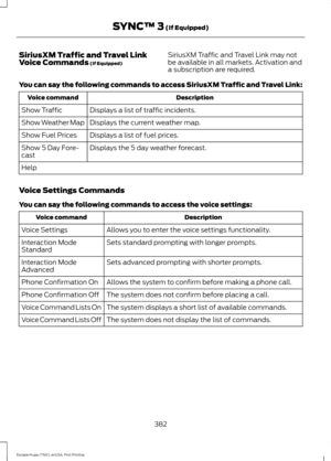 Page 385SiriusXM Traffic and Travel Link
Voice Commands (If Equipped)
SiriusXM Traffic and Travel Link may not
be available in all markets. Activation and
a subscription are required.
You can say the following commands to access SiriusXM Traffic and Travel Link: Description
Voice command
Displays a list of traffic incidents.
Show Traffic
Displays the current weather map.
Show Weather Map
Displays a list of fuel prices.
Show Fuel Prices
Displays the 5 day weather forecast.
Show 5 Day Fore-
cast
Help
Voice...