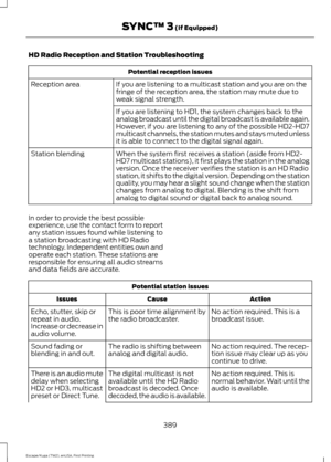 Page 392HD Radio Reception and Station Troubleshooting
Potential reception issues
If you are listening to a multicast station and you are on the
fringe of the reception area, the station may mute due to
weak signal strength.
Reception area
If you are listening to HD1, the system changes back to the
analog broadcast until the digital broadcast is available again.
However, if you are listening to any of the possible HD2-HD7
multicast channels, the station mutes and stays muted unless
it is able to connect to the...