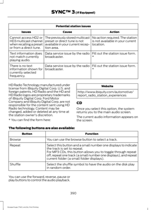 Page 393Potential station issues
Action
Cause
Issues
No action required. The station
is not available in your current
location.
The previously stored multicast
preset or direct tune is not
available in your current recep-
tion area.
Cannot access HD2 or
HD3 multicast channel
when recalling a preset
or from a direct tune.
Fill out the station issue form.
*
Data service issue by the radio
broadcaster.
Text information does
not match currently
playing audio.
Fill out the station issue form.
*
Data service issue by...