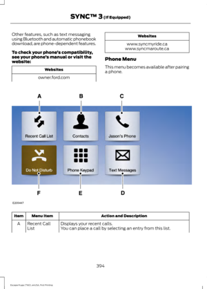 Page 397Other features, such as text messaging
using Bluetooth and automatic phonebook
download, are phone-dependent features.
To check your phone
’s compatibility,
see your phone ’s manual or visit the
website: Websites
owner.ford.com Websites
www.syncmyride.ca
www.syncmaroute.ca
Phone Menu
This menu becomes available after pairing
a phone. Action and Description
Menu Item
Item
Displays your recent calls.
Recent Call
List
A
You can place a call by selecting an entry from this list.
394
Escape/Kuga (TM2), enUSA,...