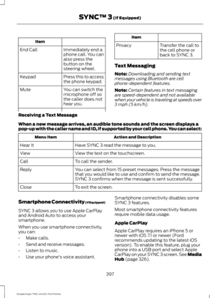 Page 400Item
Immediately end a
phone call. You can
also press the
button on the
steering wheel.
End Call
Press this to access
the phone keypad.
Keypad
You can switch the
microphone off so
the caller does not
hear you.
Mute Item
Privacy Transfer the call to
the cell phone or
back to SYNC 3.
Text Messaging
Note: Downloading and sending text
messages using Bluetooth are cell
phone-dependent features.
Note: Certain features in text messaging
are speed-dependent and not available
when your vehicle is traveling at...