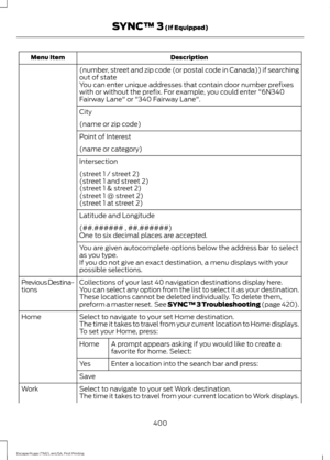 Page 403Description
Menu Item
(number, street and zip code (or postal code in Canada)) if searching
out of state
You can enter unique addresses that contain door number prefixes
with or without the prefix. For example, you could enter "6N340
Fairway Lane" or "340 Fairway Lane".
City
(name or zip code)
Point of Interest
(name or category)
Intersection
(street 1 / street 2)
(street 1 and street 2)
(street 1 & street 2)
(street 1 @ street 2)
(street 1 at street 2)
Latitude and Longitude
(##.###### ,...