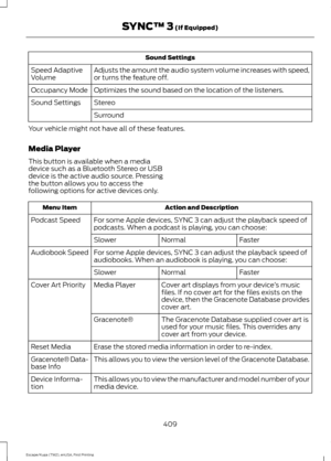 Page 412Sound Settings
Adjusts the amount the audio system volume increases with speed,
or turns the feature off.
Speed Adaptive
Volume
Optimizes the sound based on the location of the listeners.
Occupancy Mode
Stereo
Sound Settings
Surround
Your vehicle might not have all of these features.
Media Player
This button is available when a media
device such as a Bluetooth Stereo or USB
device is the active audio source. Pressing
the button allows you to access the
following options for active devices only. Action...