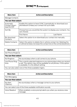 Page 415Action and Description
Menu Item
Manage Contacts
You can then select: Enable this option to have SYNC 3 periodically re-download your
phonebook to keep your contact list up to date.
Automatic
Contact Down-
load On/Off
Choose how you would like the system to display your contacts. You
can choose:
Sort By:
Last Name
First Name
Select this option to re-download your contact list manually.
Re-download
Contacts
Select this option to delete the in vehicle contact list. Deleting the
in vehicle list does not...