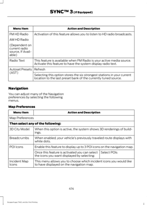 Page 417Action and Description
Menu Item
Activation of this feature allows you to listen to HD radio broadcasts.
FM HD Radio
AM HD Radio
(Dependent on
current radio
source, If Avail-
able)
This feature is available when FM Radio is your active media source.
Activate this feature to have the system display radio text.
Radio Text
Refresh
Autoset Presets
(AST)
Selecting this option stores the six strongest stations in your current
location to the last preset bank of the currently tuned source.
Navigation
You can...