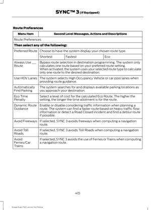 Page 418Route Preferences
Second Level Messages, Actions and Descriptions
Menu Item
Route Preferences
Then select any of the following: Choose to have the system display your chosen route type.
Preferred Route
Eco
Fastest
Shortest
Bypass route selection in destination programming. The system only
calculates one route based on your preferred route setting.
Always Use ___
Route
When activated, the system uses your selected route type to calculate
only one route to the desired destination.
The system selects High...