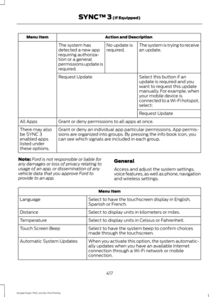 Page 420Action and Description
Menu Item
The system is trying to receive
an update.
No update is
required.
The system has
detected a new app
requiring authoriza-
tion or a general
permissions update is
required.
Select this button if an
update is required and you
want to request this update
manually. For example, when
your mobile device is
connected to a Wi-Fi hotspot,
select:
Request Update
Request Update
Grant or deny permissions to all apps at once.
All Apps
Grant or deny an individual app particular...