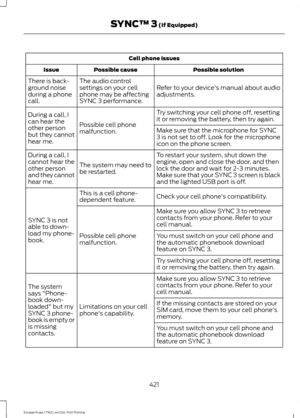 Page 424Cell phone issues
Possible solution
Possible cause
Issue
Refer to your device's manual about audio
adjustments.
The audio control
settings on your cell
phone may be affecting
SYNC 3 performance.
There is back-
ground noise
during a phone
call.
Try switching your cell phone off, resetting
it or removing the battery, then try again.
Possible cell phone
malfunction.
During a call, I
can hear the
other person
but they cannot
hear me.
Make sure that the microphone for SYNC
3 is not set to off. Look for...