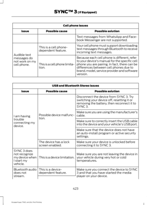 Page 426Cell phone issues
Possible solution
Possible cause
Issue
Text messages from WhatsApp and Face-
book Messenger are not supported.
Your cell phone must support downloading
text messages through Bluetooth to receive
incoming text messages.
This is a cell phone-
dependent feature.
Audible text
messages do
not work on my
cell phone. Because each cell phone is different, refer
to your device's manual for the specific cell
phone you are pairing. In fact, there can be
differences between cell phones due to...