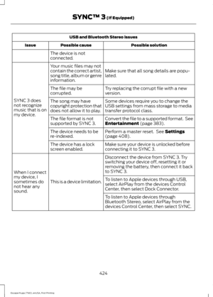 Page 427USB and Bluetooth Stereo issues
Possible solution
Possible cause
Issue
The device is not
connected.
Make sure that all song details are popu-
lated.
Your music files may not
contain the correct artist,
song title, album or genre
information.
SYNC 3 does
not recognize
music that is on
my device. Try replacing the corrupt file with a new
version.
The file may be
corrupted.
Some devices require you to change the
USB settings from mass storage to media
transfer protocol class.
The song may have
copyright...
