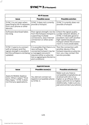 Page 429Wi-Fi Issues
Possible solution
Possible cause
Issue
SYNC 3 currently does not
provide a hotspot
SYNC 3 does not currently
provide a hotspot.
SYNC 3 is not seen when
searching for Wi-Fi networks
from your phone or other
devices.
Check the signal quality
(under network details), if
SYNC 3 indicates good or
excellent, test with another
high-speed equipped
hotspot where the environ-
ment is more predictable.
Poor signal strength, too far
from the hotspot, hotspot is
supporting multiple
connections, slow...