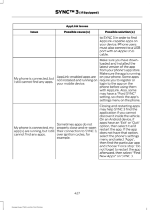 Page 430AppLink issues
Possible solution(s)
Possible cause(s)
Issue
to SYNC 3 in order to find
AppLink-capable apps on
your device. iPhone users
must also connect to a USB
port with an Apple USB
cable.
Make sure you have down-
loaded and installed the
latest version of the app
from your phone's app store.
Make sure the app is running
on your phone. Some apps
AppLink-enabled apps are
not installed and running on
your mobile device.
My phone is connected, but
I still cannot find any apps.
require you to...