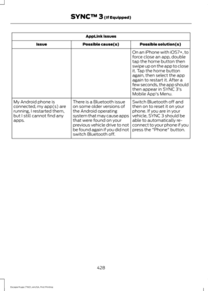 Page 431AppLink issues
Possible solution(s)
Possible cause(s)
Issue
On an iPhone with iOS7+, to
force close an app, double
tap the home button then
swipe up on the app to close
it. Tap the home button
again, then select the app
again to restart it. After a
few seconds, the app should
then appear in SYNC 3's
Mobile App's Menu.
Switch Bluetooth off and
then on to reset it on your
phone. If you are in your
vehicle, SYNC 3 should be
able to automatically re-
connect to your phone if you
press the...