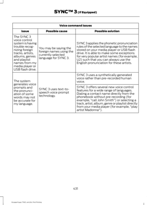 Page 434Voice command issues
Possible solution
Possible cause
Issue
SYNC 3 applies the phonetic pronunciation
rules of the selected language to the names
stored on your media player or USB flash
drive. It is able to make some exceptions
for very popular artist names (for example,
U2) such that you can always use the
English pronunciation for these artists.
You may be saying the
foreign names using the
currently selected
language for SYNC 3.
The SYNC 3
voice control
system is having
trouble recog-
nizing foreign...