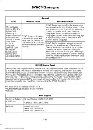 Page 435General
Possible solution
Possible cause
Issue
SYNC 3 only supports four languages in a
single module for text display, voice control
and voice prompts. The country where you
bought your vehicle dictates the four
languages based on the most popular
languages spoken. If the selected language
is not available, SYNC 3 remains in the
current active language.
SYNC 3 does not support
the currently selected
language for the instru-
ment cluster and inform-
ation and entertainment
display.
The language
selected...