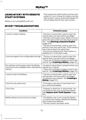 Page 55USING MYKEY WITH REMOTE
START SYSTEMS
MyKey is not compatible with non
Ford-approved, aftermarket remote start
systems. If you choose to install a remote
start system, see an authorized dealer for
a Ford-approved remote start system.
MYKEY TROUBLESHOOTING Potential causes
Condition
· The key or transmitter used to start the
vehicle does not have admin privileges.
I cannot create a MyKey.
· Vehicles with keyless start: Make sure you
place the transmitter into the backup posi-
tion.  See Starting a...