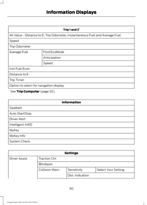 Page 93Trip 1 and 2
1
All Value - Distance to E, Trip Odometer, Instantaneous Fuel and Average Fuel
Speed
Trip Odometer Ford EcoMode
Average Fuel
Anticipation
Speed
Inst Fuel Econ
Distance to E
Trip Timer
Option to select for navigation display.
1  See Trip Computer (page 92). Information
Seatbelt
Auto StartStop
Driver Alert
Intelligent 4WD
MyKey
MyKey Info
System Check Settings
Traction Ctrl
Driver Assist
Blindspot Select Your Setting
Sensitivity
Collision Warn
Dist. Indication
90
Escape/Kuga (TM2), enUSA,...