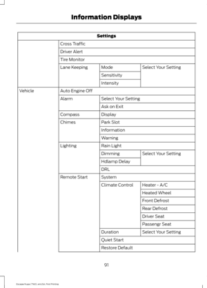 Page 94Settings
Cross Traffic
Driver Alert
Tire Monitor Select Your Setting
Mode
Lane Keeping
Sensitivity
Intensity
Auto Engine Off
Vehicle
Select Your Setting
Alarm
Ask on Exit
Display
Compass
Park Slot
Chimes
Information
Warning
Rain Light
Lighting
Select Your Setting
Dimming
Hdlamp Delay
DRL
System
Remote Start
Heater - A/C
Climate Control
Heated Wheel
Front Defrost
Rear Defrost
Driver Seat
Passengr Seat
Select Your Setting
Duration
Quiet Start
Restore Default
91
Escape/Kuga (TM2), enUSA, First Printing...