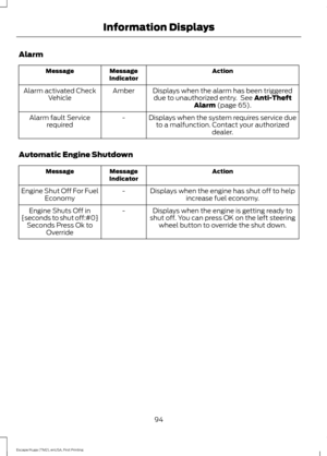 Page 97Alarm
Action
Message
Indicator
Message
Displays when the alarm has been triggereddue to unauthorized entry.  See Anti-Theft
Alarm (page 65).
Amber
Alarm activated Check
Vehicle
Displays when the system requires service dueto a malfunction. Contact your authorized dealer.
-
Alarm fault Service
required
Automatic Engine Shutdown Action
Message
Indicator
Message
Displays when the engine has shut off to helpincrease fuel economy.
-
Engine Shut Off For Fuel
Economy
Displays when the engine is getting ready...