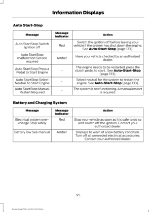 Page 98Auto Start-Stop
Action
Message
Indicator
Message
Switch the ignition off before leaving your
vehicle if the system has shut down the engine. See Auto-Start-Stop (page 133).
Red
Auto StartStop Switch
ignition off
Have your vehicle checked by an authorizeddealer.
Amber
Auto StartStop
malfunction Service required
The engine needs to be restarted, press the
clutch pedal to start.  See 
Auto-Start-Stop
(page 133).
-
Auto StartStop Press a
Pedal to Start Engine
Select neutral for the system to restart...