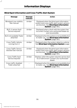 Page 99Blind Spot Information and Cross Traffic Alert System
Action
Message
Indicator
Message
Displayed when the blind spot information
system and cross traffic alert system sensors are blocked.  See Blind Spot Information
System (page 185).
Amber
Blindspot Low visibility
See manual
Displayed when a fault with the system has
occurred. Contact your authorized dealer as soon as possible.
Amber
BLIS: X sensor fault
Service required
Displayed when the system is not available dueto trailer use.  See 
Blind Spot...