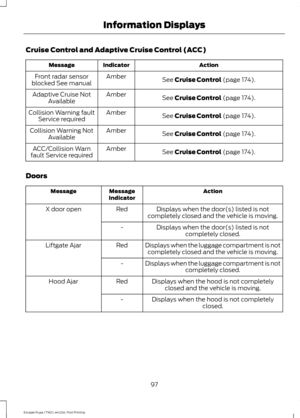 Page 100Cruise Control and Adaptive Cruise Control (ACC)
Action
Indicator
Message
See Cruise Control (page 174).
Amber
Front radar sensor
blocked See manual
See 
Cruise Control (page 174).
Amber
Adaptive Cruise Not
Available
See 
Cruise Control (page 174).
Amber
Collision Warning fault
Service required
See 
Cruise Control (page 174).
Amber
Collision Warning Not
Available
See 
Cruise Control (page 174).
Amber
ACC/Collision Warn
fault Service required
Doors Action
Message
Indicator
Message
Displays when the...