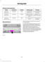 Page 197Distance Alert sensitivity
Time gap
Distance gap
Graphic
Sensitivity
Speed
Greater than 0.9seconds
Greater than
82 ft (25 m)
Grey
Normal
62 mph
(100 km/h)
Between 0.6
and 0.9 seconds
Between 56 ft
(17 m) and 82 ft
(25 m)
Yellow
Normal
62 mph
(100 km/h)
Less than 0.6seconds
Less than 
56 ft
(17 m)
Red
Normal
62 mph
(100 km/h)
Blocked Sensors The sensors are located at the center of
the lower grille.
If a message regarding a blocked sensor
appears in the information display, the
radar signals from the...