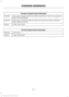 Page 227Transport Canada Contact Information
www.tc.gc.ca/eng/motorvehiclesafety/safevehicles-defectinvestigations-
index-76.htm (English)
Website
www.tc.gc.ca/fra/securiteautomobile/VehiculesSecuritaires-Enquetes-
index-76.htm (French)
Website
1–800–333–0510
Phone Ford of Canada Contact Information
www.ford.ca
Website
1–800–565-3673
Phone
224
Escape/Kuga (TM2), enUSA, First Printing Customer Assistance 