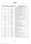 Page 229Protected components
Fuse amp rating
Fuse or relay number
Anti-lock brake system and electronic
stability program pump.
50A**
F7
Electronic stability program valve.
30A**
F8
Cooling fan (600W)
40A**
F9
Cooling fan (390W and 750W).
50A**
Heater blower motor.
40A**
F10
Body control module power feed.
30A**
F11
Voltage quality module.
Powertrain control module relay.
30A**
F12
Starter relay.
30A**
F13
Cooling fan (600W and 750W).
25A**
F14
Front cigar lighter or power outlet.
20A**
F15
Not used.
—
F16...