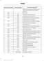 Page 230Protected components
Fuse amp rating
Fuse or relay number
Blind spot information system and rear
view camera (stop/start equipped
vehicles).
Not used.
—
F29
Partially heated windshield.
10A*
F30
Powertrain control relay coil.
5A*
F31
Vehicle power (2.0L and 2.5L engine).
15A*
F32
Vehicle power (1.5L engine).
10A*
Vehicle power 2 (2.0L and 2.5L engine).
10A*
F33
Vehicle power 2 (1.5L engine).
15A*
Vehicle power 3.
10A*
F34
Vehicle power 4 (2.0L and 2.5L engine).
15A*
F35
Vehicle power 4 (1.5L engine)....