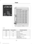 Page 232Protected components
Fuse amp rating
Fuse or relay number
Fuel pump supply.
20A
F56
Not used.
—
F57
Interior lights relay.
5A
F58
Passive anti-theft transceiver.
5A
F59
Interior light.
10A
F60
Driver door switch pack.
Glove box light.
Overhead console switch bank.
229
Escape/Kuga (TM2), enUSA, First Printing FusesE129926  