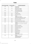 Page 233Protected components
Fuse amp rating
Fuse or relay number
Cigar lighter.
20A
F61
Power point.
Rain sensor module.
5A
F62
Light sensor module.
Front sensing module.
10A
F63
Forward looking radar.
Not used.
—
F64
Liftgate release.
10A
F65
Driver door unlock.
20A
F66
SYNC.
7.5A
F67
Multifunction display.
Global positioning system module.
Electronic steering column lock.
15A
F68
Instrument cluster.
5A
F69
Central lock and unlock supply.
20A
F70
Heating control head (manual air condi-
tioner).
7.5A
F71
Dual...