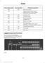 Page 234Protected components
Fuse amp rating
Fuse or relay number
Moonroof supply.
20A
F80
Interior motion sensor supply.
—
F81
Radio frequency receiver supply.
Panorama roof power/open.
Washer pump.
20A
F82
Central locking.
20A
F83
Lock/unlock relay.
20A
F84
Liftgate relay.
Electronic 15 feed.
7.5A
F85
Air bag module.
10A
F86
Occupant classification system.
Passenger air bag deactivation indicator.
Heated steering wheel.
15A
F87
KL30 feed.
25A
F88
Not used.
—
F89
Luggage Compartment Fuse Panel
The fuse panel is...