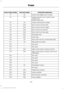 Page 235Protected components
Fuse amp rating
Fuse or relay number
Hands-free liftgate entry module.
5A
F1
Heated outside mirror (without door
control unit).
15A
F2
Heated wiper park.
Keyless vehicle door handles.
5A
F3
Door control unit front left.
25A
F4
Door control unit front right.
25A
F5
Door control unit rear left.
25A
F6
Door control unit rear right.
25A
F7
Passenger seat.
25A
F8
Driver seat.
25A
F9
Driver seat memory module logic feed.
5A
F10
Rear ignition coil feed.
5A
F11
Not used.
—
F12
Not used.
—...