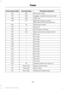 Page 236Protected components
Fuse amp rating
Fuse or relay number
Rear power outlet.
20A
F26
Luggage compartment power outlet.
20A
F27
Trailer tow.
40A
F28
Blind spot detection system.
5A
F29
Rear view camera with park assist.
Parking aid module.
5A
F30
Not used.
—
F31
DC/AC power converter.
5A
F32
High current power window switch.
10A
F33
Not used.
—
F34
Not used.
—
F35
Not used.
—
F36
Not used.
—
F37
Not used.
—
F38
Not used.
—
F39
Not used.
—
F40
Not used.
—
F41
Not used.
—
F42
Not used.
—
F43
Not used.
—...