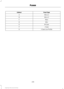 Page 238Fuse Type
Callout
Micro 2
A
Micro 3
B
Maxi
C
Mini
D
M Case
E
J Case
F
J Case Low Profile
G
235
Escape/Kuga (TM2), enUSA, First Printing Fuses 