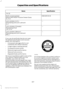 Page 310Specification
Name
YN-35 ESB-M1C93-B
Multi-purpose grease:
Motorcraft® Multi-Purpose Grease Spray
XL-5-A
--
Lock cylinders (U.S.):
Penetrating and Lock Lubricant
XL-1
--
Lock cylinders (Canada):
Penetrating Fluid
CXC-51-A
--
Lock cylinders (Mexico):
Penetrating and Lock Lubricant
MXL-1
If you use oil and fluids that do not meet
the defined specification and viscosity
grade, this may lead to:
• Component damage which is not
covered by the vehicle warranty.
• Longer engine cranking periods.
• Increased...