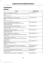 Page 312Specifications
Materials
Specification
Name
WSS-M2C945-A
Recommended motor oil (U.S.):
Motorcraft® SAE 5W-20 Premium Synthetic Blend Motor
Oil
XO-5W20-QSP
WSS-M2C945-A
Recommended motor oil (Canada):
Motorcraft® SAE 5W-20 Super Premium Blend Motor
Oil
CXO-5W20-LSP12
WSS-M2C945-A
Recommended motor oil (Mexico):
Motorcraft® SAE 5W-20 Synthetic Motor Oil
MXO-5W20-QSP
WSS-M2C945-A
Optional motor oil (U.S. and Mexico):
Motorcraft® SAE 5W-20 Full Synthetic Motor Oil
XO-5W20-QFS
WSS-M2C945-A
Optional motor oil...