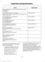 Page 313Specification
Name
Motorcraft® Premium Windshield Wash Concentrate
with Bitterant
ZC-32-B2 WSS-M14P19-A
Windshield washer fluid (Canada):
Motorcraft® Premium Quality Windshield Washer Fluid
CXC-37-(A, B, D, F)
WSS-M17B21-A
A/C refrigerant (U.S. and Mexico):
R-1234yf Refrigerant
HS7Z-19B519-AA
WSS-M17B21-A
A/C refrigerant (Canada):
R-1234yf Refrigerant
HS7Z-19B519-BA
WSS-M2C300-A2
A/C refrigerant compressor oil:
R-1234yf Refrigerant PAG Oil
YN-35
ESB-M1C93-B
Multi-purpose grease:
Motorcraft® Multi-Purpose...