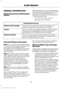 Page 315GENERAL INFORMATION
Radio Frequencies and Reception
Factors
AM and FM frequencies are established by
the Federal Communications Commission
(FCC) and the Canadian Radio and
Telecommunications Commission (CRTC).
Those frequencies are:
•
AM: 530, 540-1700, 1710 kHz
• FM: 87.9-107.7, 107.9 MHz Radio Reception Factors
The further you travel from an AM or FM station, the
weaker the signal and the weaker the reception.
Distance and strength
Hills, mountains, tall buildings, bridges, tunnels, freeway
overpasses,...