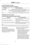 Page 349To Access Using Voice Commands
Press the voice button then when prompted say:
Action and Description
Menu Item
Say the name of the application after the tone.
The app should start. When an app is running through SYNC, you can press the voice button and speak commands specific to the app, for example "Play Playlist Road Trip".
mobile (apps |
applications)
Use this command to discover the available voice commands.
help
SYNC Mobile App Voice Commands
The following voice commands are always...