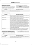 Page 355Media Menu Features
The media menu allows you to select how
to play your music (such as by artist, genre,
shuffle or repeat), find similar music or
reset the index of your USB devices.
Press the MEDIA button and select either
USB 1 or USB 2 from the media source list
in the audio display to start USB playback. Description and Action
Message
This will enter the media menu.
Options
Then any of the following: Description and Action
Message
Choose to shuffle or repeat your music. Once you make your
choice,...