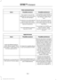 Page 365Voice command issues
Possible solution(s)
Possible cause(s)
Issue
The system works better if
you list full names, such as "Joe Wilson" rather than "Joe".
The system may not be
reading the name the same way you are saying it.
Do not use special charac-ters, such as 123 or ICE, as
the system does not recog- nize them.
Contacts in your phonebook
may be very short and
similar, or they may contain special characters.
If a contact is in CAPS, youhave to spell it. JAKE
requires you to say...