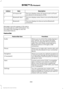 Page 371Description
Item
Callout
This icon displays when 911 Assist is set to off and
your phone is connected to SYNC.
911 Assist Off
H
This icon displays when there is an active Bluetooth
alert.
Bluetooth Alert
I
This icon displays to show an active Bluetooth
connection.
Bluetooth
J
Messages may also appear in the status
bar to provide you with notifications. You
can select the message to view the
associated feature.
Feature Bar Functions
Feature Bar Item
Allows you to control the media playing in
your vehicle....