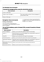 Page 383Text Message Voice Commands
To access text message options, press the voice button and say:
Description
Voice command
Listen to Message You can say the number of the message you
would like to hear.
Listen to text message ___
Reply to Message
Navigation Voice Commands
Setting a Destination
You can use any of the following
commands to set a destination or find a
point of interest. ___ is a dynamic listing, meaning that for
navigation voice commands it can be a POI
category or an address.
You can find an...