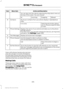 Page 398Action and Description
Menu Item
Item
You can also sort the calls by selecting the drop down menu at
the top of the screen. You can choose: Missed
Outgoing
Incoming
All
All of your contacts from your phone display in alphabetical
order.
Contacts
B
Selecting this button allows
you to choose a specific letter
to view.
A-Z Jump
Displays the name of your phone and takes you to the phone
settings options.
Phone Settings
C
From this menu, you can pair subsequent devices, set ring tones
and alerts. See Settings...