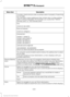 Page 403Description
Menu Item
(number, street and zip code (or postal code in Canada)) if searching
out of state
You can enter unique addresses that contain door number prefixes
with or without the prefix. For example, you could enter "6N340
Fairway Lane" or "340 Fairway Lane".
City
(name or zip code)
Point of Interest
(name or category)
Intersection
(street 1 / street 2)
(street 1 and street 2)
(street 1 & street 2)
(street 1 @ street 2)
(street 1 at street 2)
Latitude and Longitude
(##.###### ,...