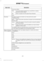 Page 404Description
Menu Item
To set your Work:A prompt appears asking if you would like to create a
favorite for work. Select:
Work
Enter a location into the search bar and press:
Yes
Save
Favorites include any location you have previously saved.
Favorites
To add Favorites:
Select this button and enter a location into the destination
bar.
Add a
Favorite
Select this option to have the system locate the address
you have entered.
Search
Select this button when the address you have entered
appears on the screen....